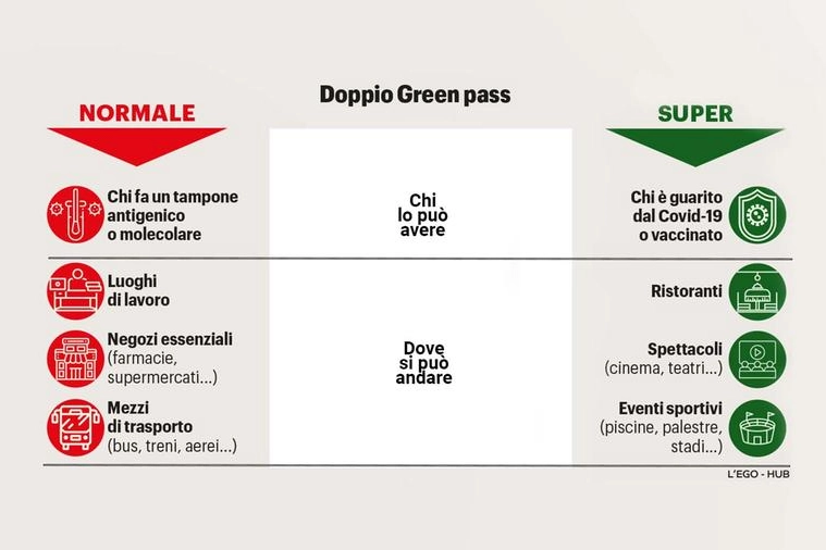 Doppio Green pass