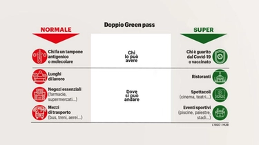 Super Green pass: il decreto tra domande e risposte. Dai supermercati ai tamponi