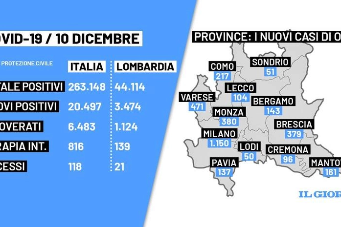 I dati Covid di Lombardia e Italia a confronto