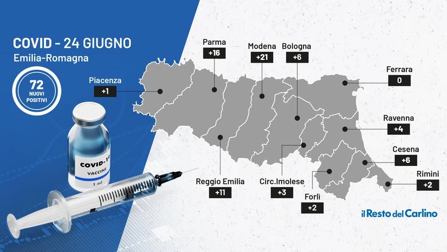 I nuovi contagi in Emilia Romagna sono 72 nella giornata di oggi