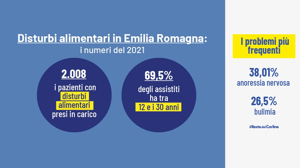 Disturbi alimentari, i numeri in Emilia Romagna