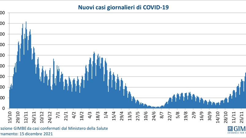 Covid, il trend dei nuovi casi (Fondazione Gimbe)