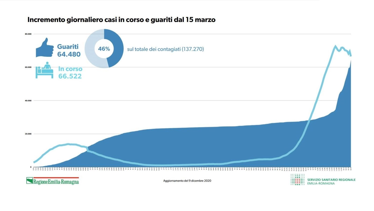 Covid: l'andamento dei contagi in Emilia Romagna (fonte Regione)