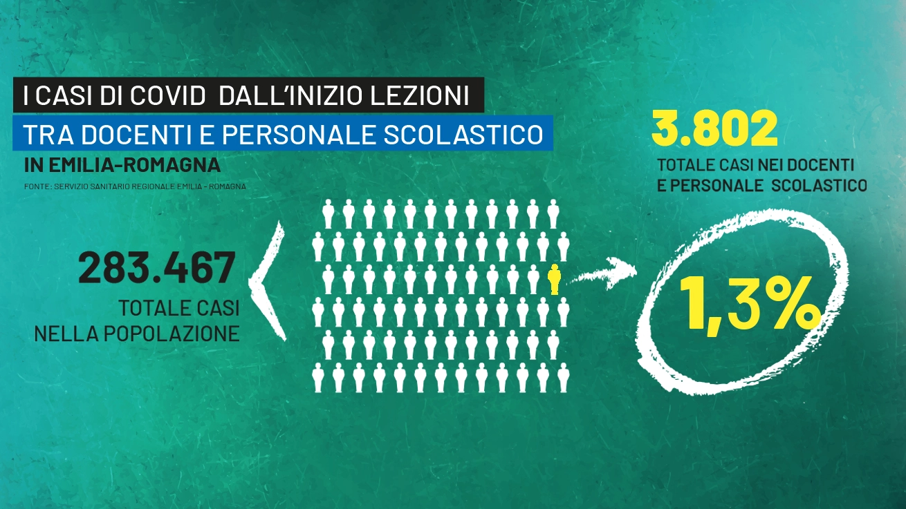 Dati Covid Emilia Romagna: i casi a scuola