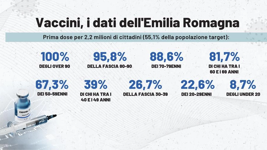 Vaccini, i dati dell'Emilia Romagna