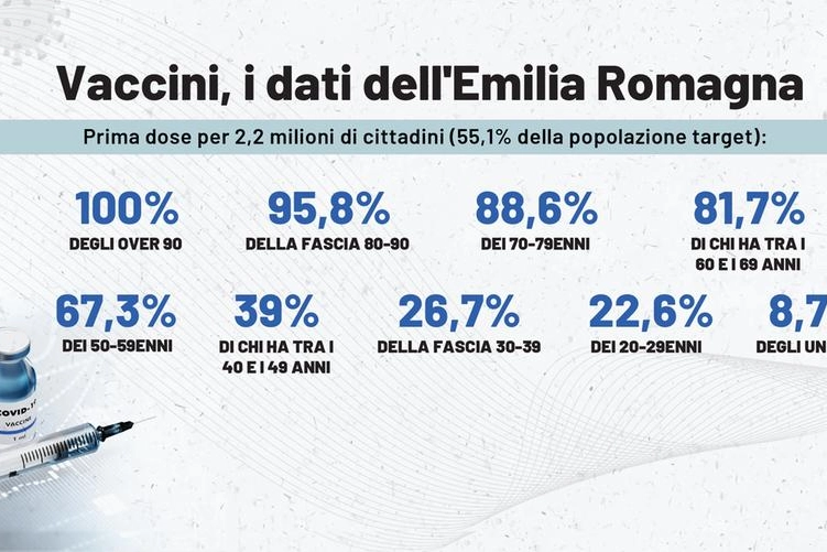 Vaccini, i dati dell'Emilia Romagna