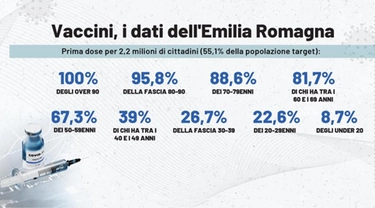 Variante Delta in Emilia Romagna: i dati. Vaccino AstraZeneca vietato agli under 60