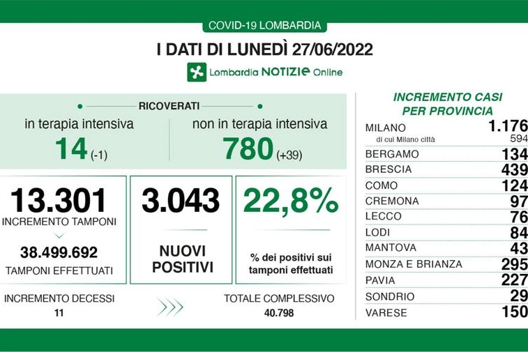 Il Covid in Lombardia: i dati del 27 giugno
