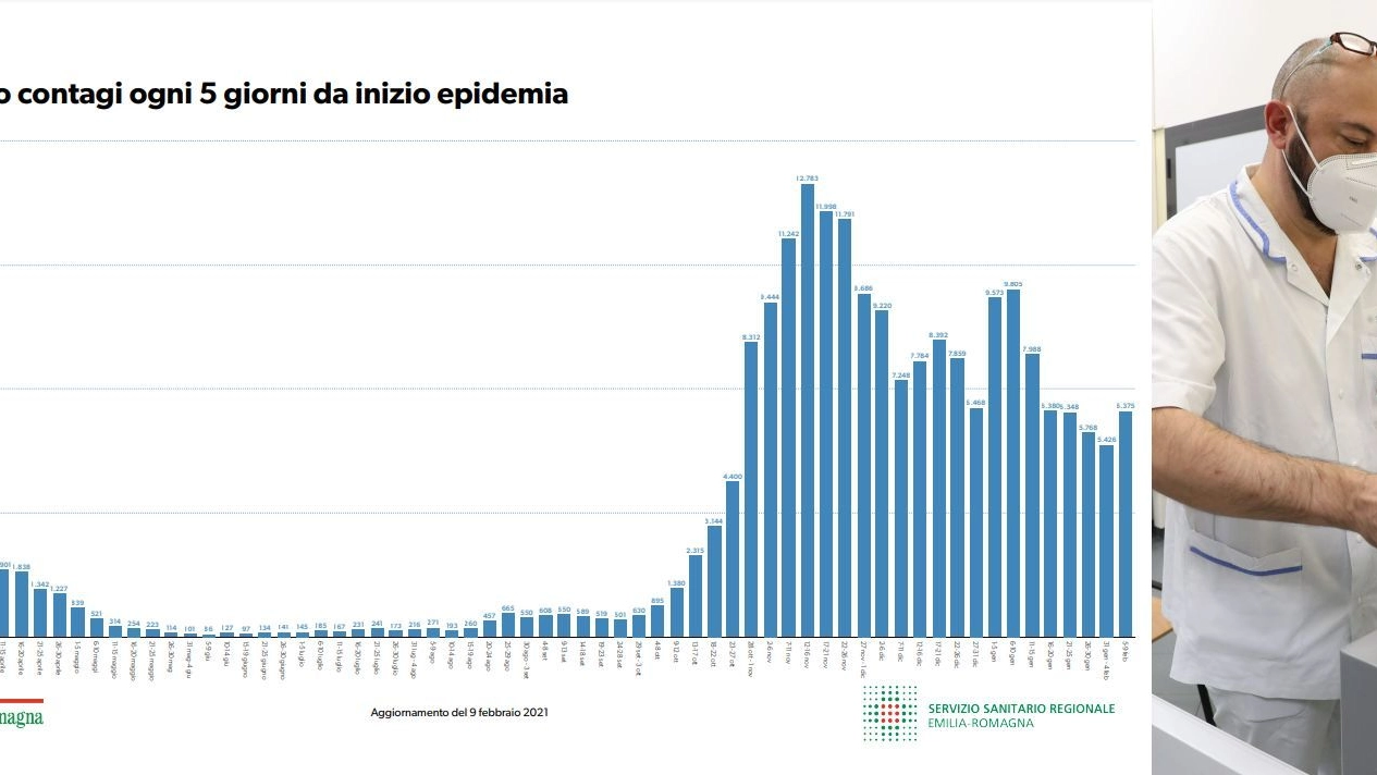 Coironavirus in Emilia Romagna: l'andamento dei contagi
