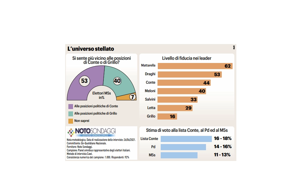 Conte, M5S, Grillo: il sondaggio di Noto