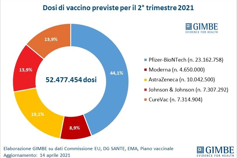 Elaborazione Gimbe su dati Commissione Ue, Dg Sante, Ema, piano vaccinale