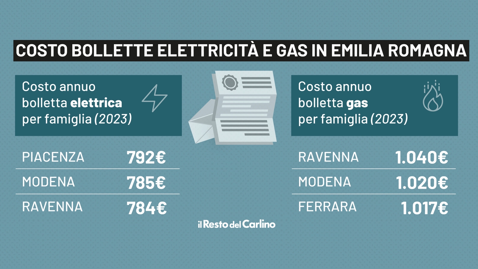 Costo bollette elettricità e gas in Emilia Romagna: le province più care nel 2023