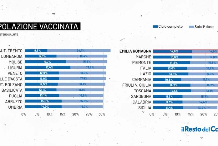 Vaccinati in Italia e nelle regioni, grafico Fondazione Gimbe 
