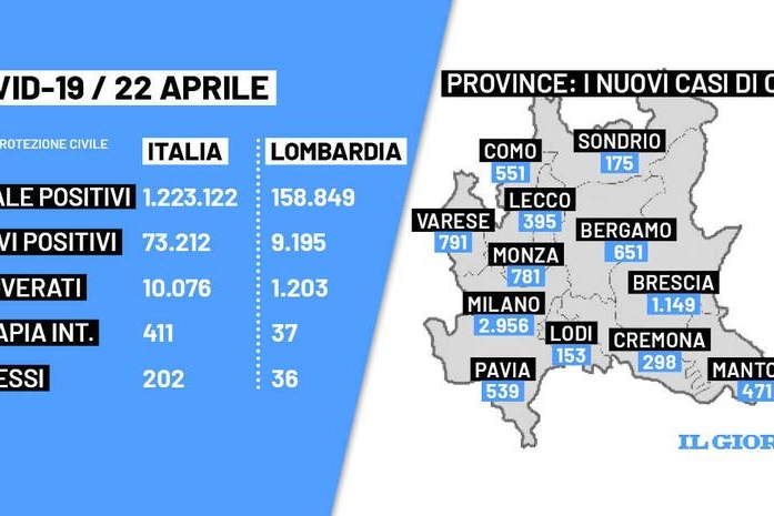 Bollettino Covid di oggi: i dati in Italia e Lombardia