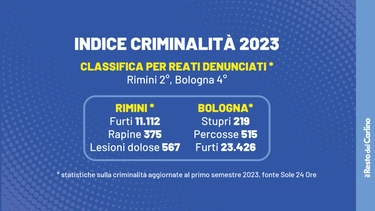Indice criminalità 2023: Bologna seconda per violenze sessuali in Italia