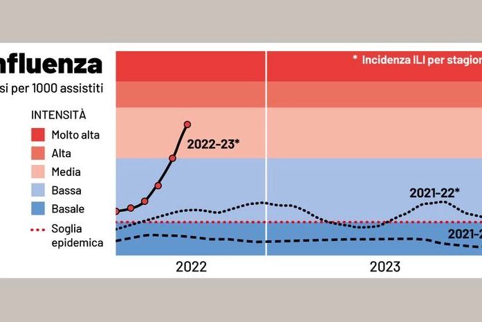 Influenza australiana 2022: l'andamento dei nuovi casi in Italia