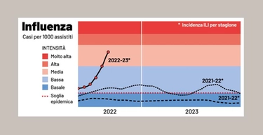 Influenza australiana 2022: i sintomi e i dati in Emilia Romagna, Veneto e Marche