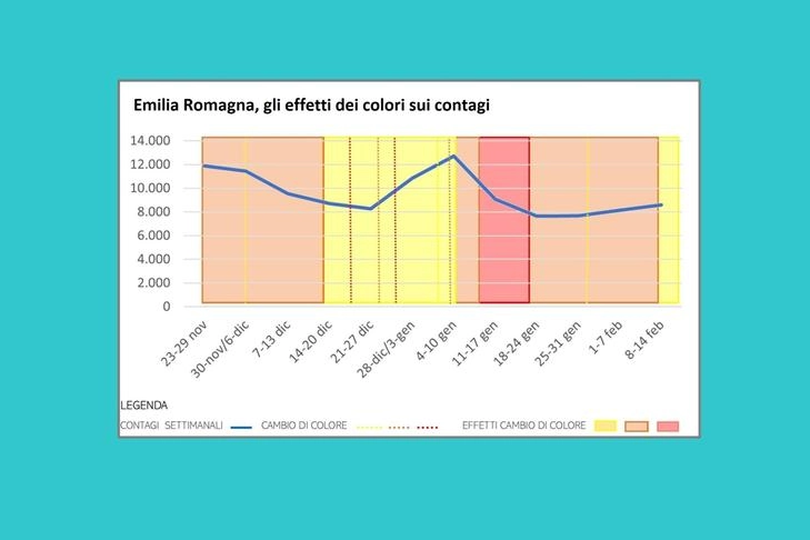 Emilia Romagna, gli effetti dei colori sui contagi