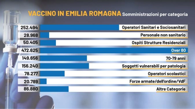 Vaccino in Emilia Romagna: somministrazioni per categoria (aggiornato domenica 18 aprile)