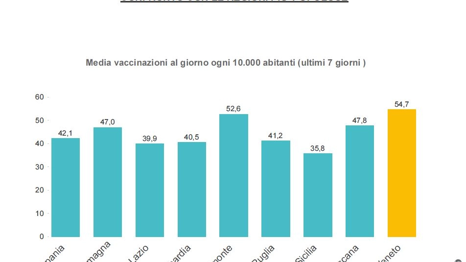 Media vaccinazioni al giorno ogni 10mila abitanti (ultimi 7 giorni)