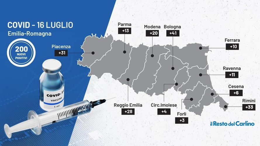 I nuovi contagi di oggi in Emilia-Romagna sono 200