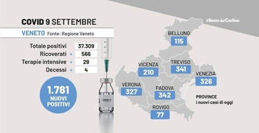Covid in Veneto, bollettino 9 settembre: 1.781 nuovi contagi e 4 vittime