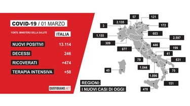 Covid in Italia: dati sul Coronavirus. Bollettino dell'1 marzo: le regioni