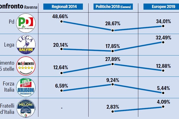 Elezioni, l'andamento dei principali partiti a Ravenna