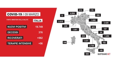Covid: bollettino Italia del 9 marzo. I dati sul Coronavirus di tutte le regioni