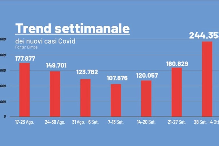 Covid, boom di casi in Emilia Romagna, Marche e Veneto 
