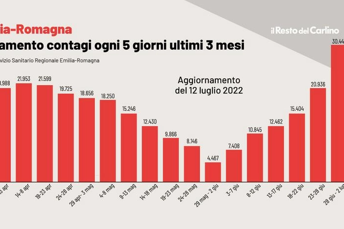 Covid: l'andamento dei contagi in Emilia Romagna negli ultimi 3 mesi