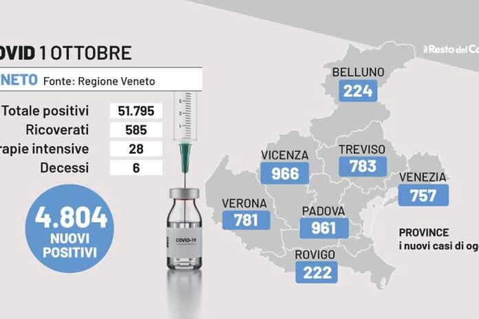 Covid Veneto, i dati dell'1 ottobre 2022