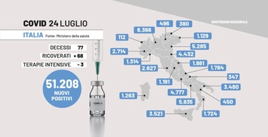 Covid oggi in Italia: il bollettino del 24 luglio. I nuovi contagi sono 51.208, 77 i morti
