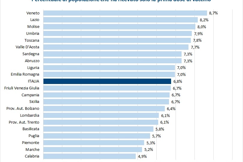 La percentuale di popolazione che ha ricevuto la prima dose (fonte Gimbe)