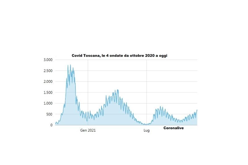 L'andamento dei contagi giornalieri in Toscana da ottobre 2020 a oggi