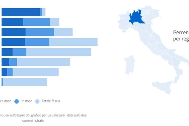 Vaccini in Lombardia (report Ministero)