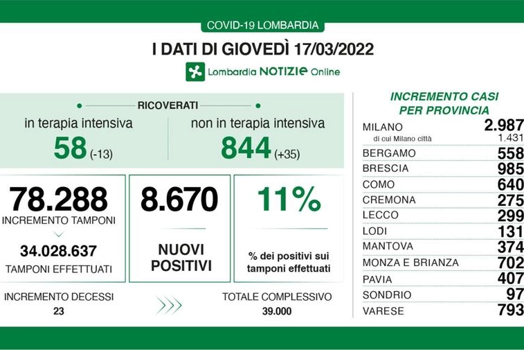 Covid, i dati in Lombardia del 17 marzo 2022