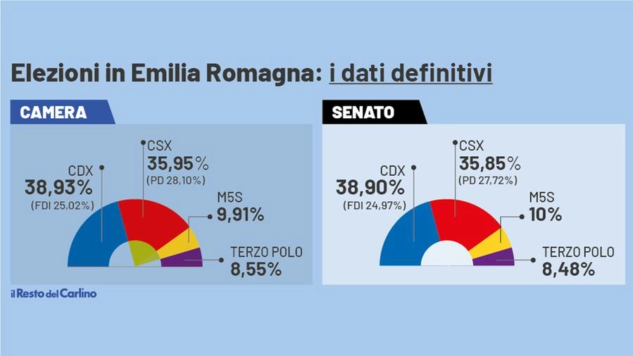 Risultati definitivi elezioni 2022 in Emilia Romagna: percentuali e seggi
