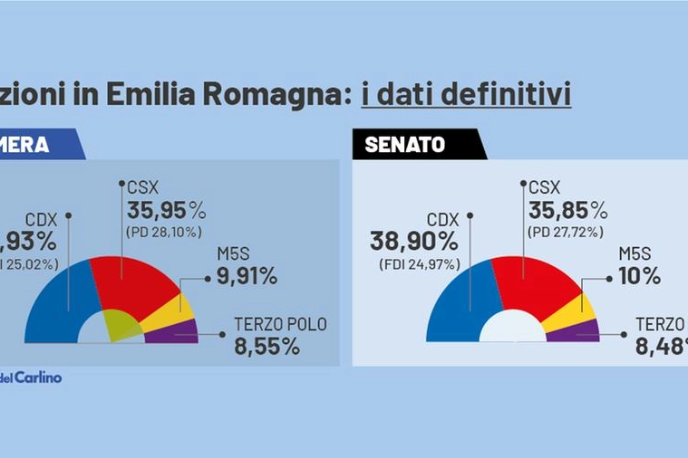 Emilia Romagna: i risultati definitivi delle elezioni politiche 2022