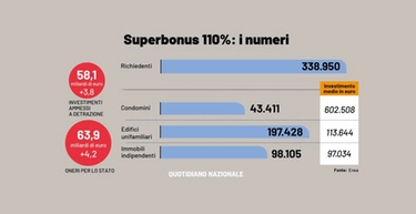 Superbonus 110, le ricette per i crediti: detrazioni in 10 anni e aiuti alle banche