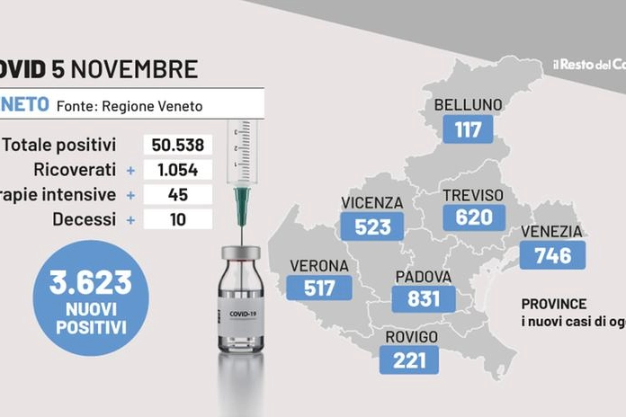 Covid Veneto, i dati del 5 novembre 2022