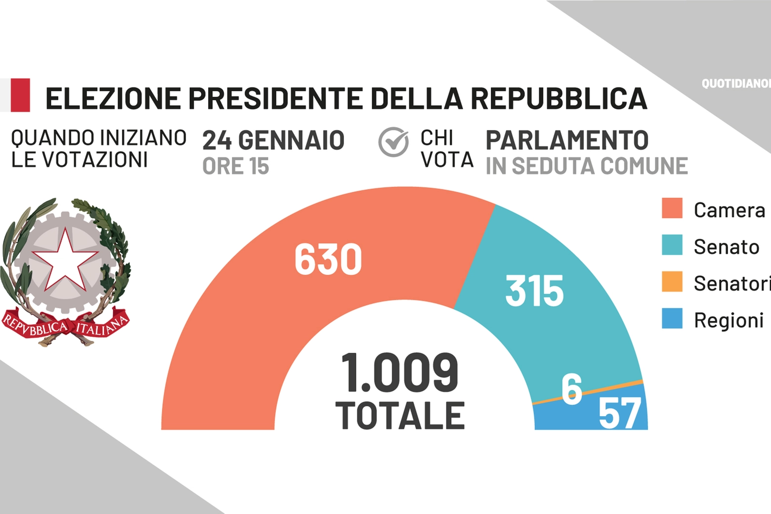 Presidente della Repubblica: chi vota. I numeri 