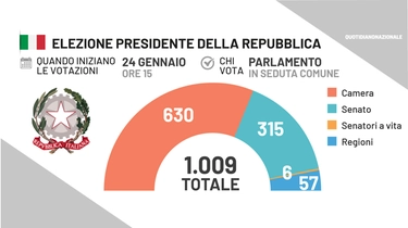Elezione presidente della Repubblica 2022: quando si vota, orario e quorum. La guida