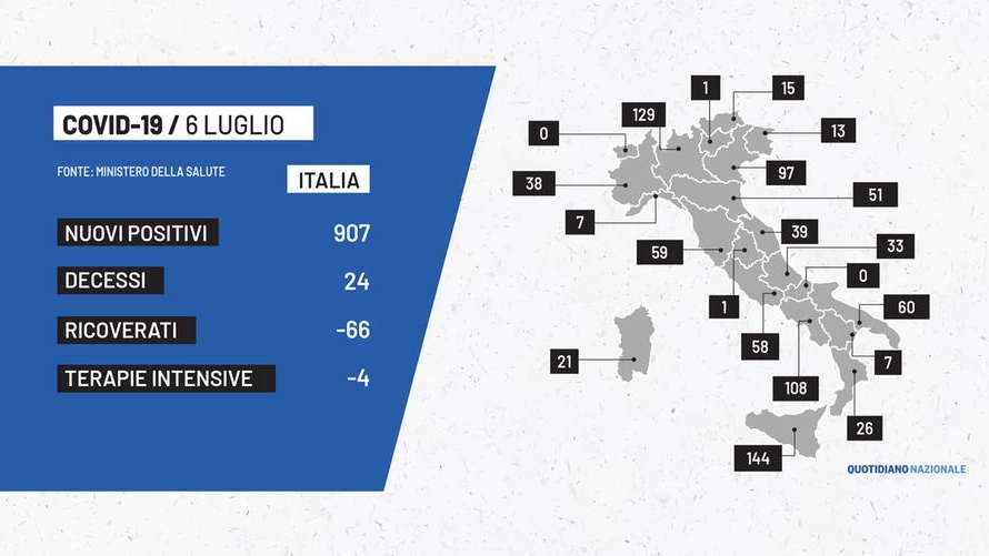 Covid, il grafico del bollettino in Italia del 6 luglio