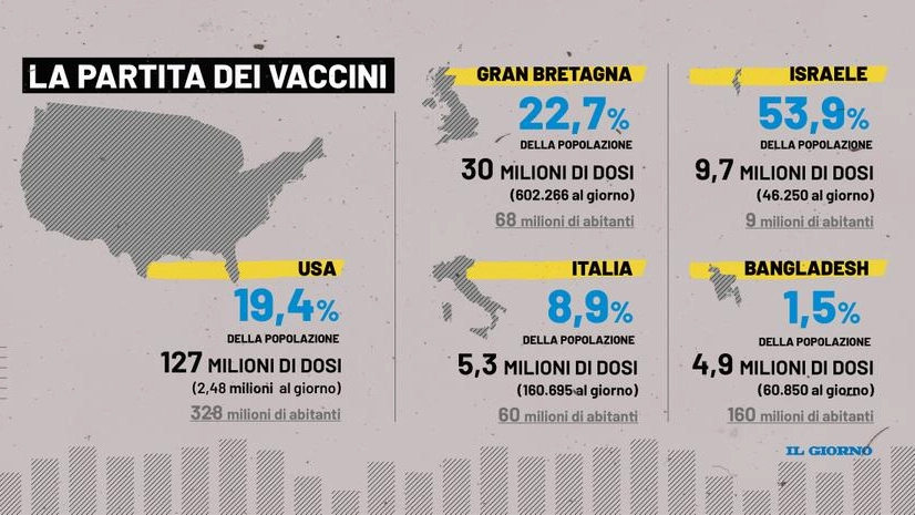 La partita dei vaccini