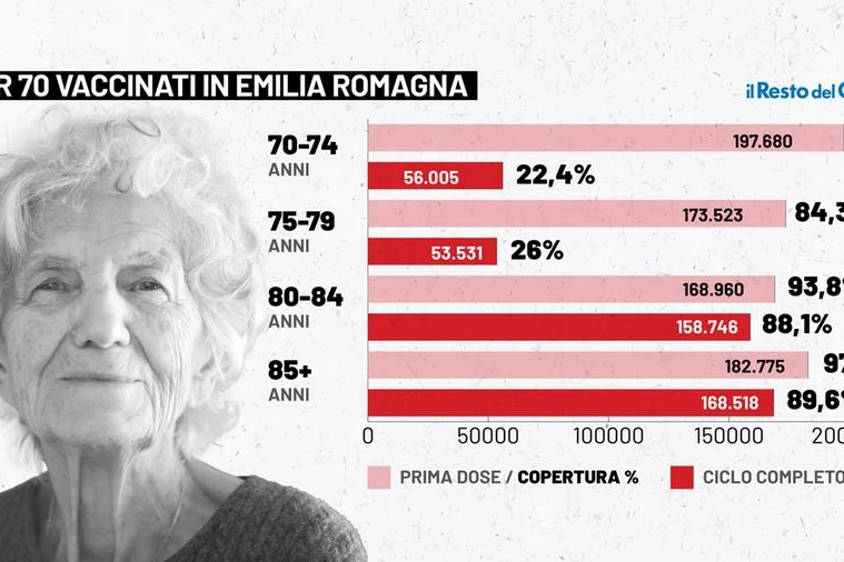 Vaccini in Emilia Romagna: la copertura negli over 70