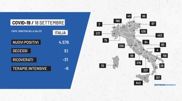 Covid: bollettino e contagi in Italia del 18 settembre. Dati delle regioni