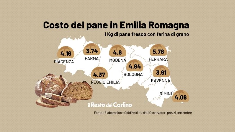Quanto costa il pane in Emilia Romagna? A Ferrara il più caro