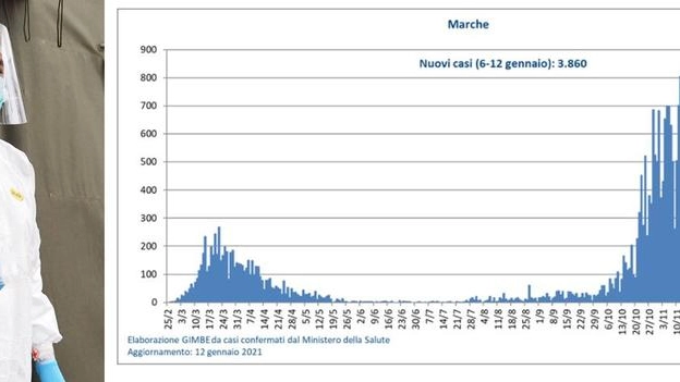 Coronavirus Marche: dati e contagi di oggi 14 gennaio