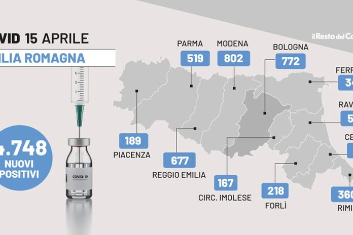 Covid 15 aprile in Emilia Romagna: 4.748 contagi e 7 morti